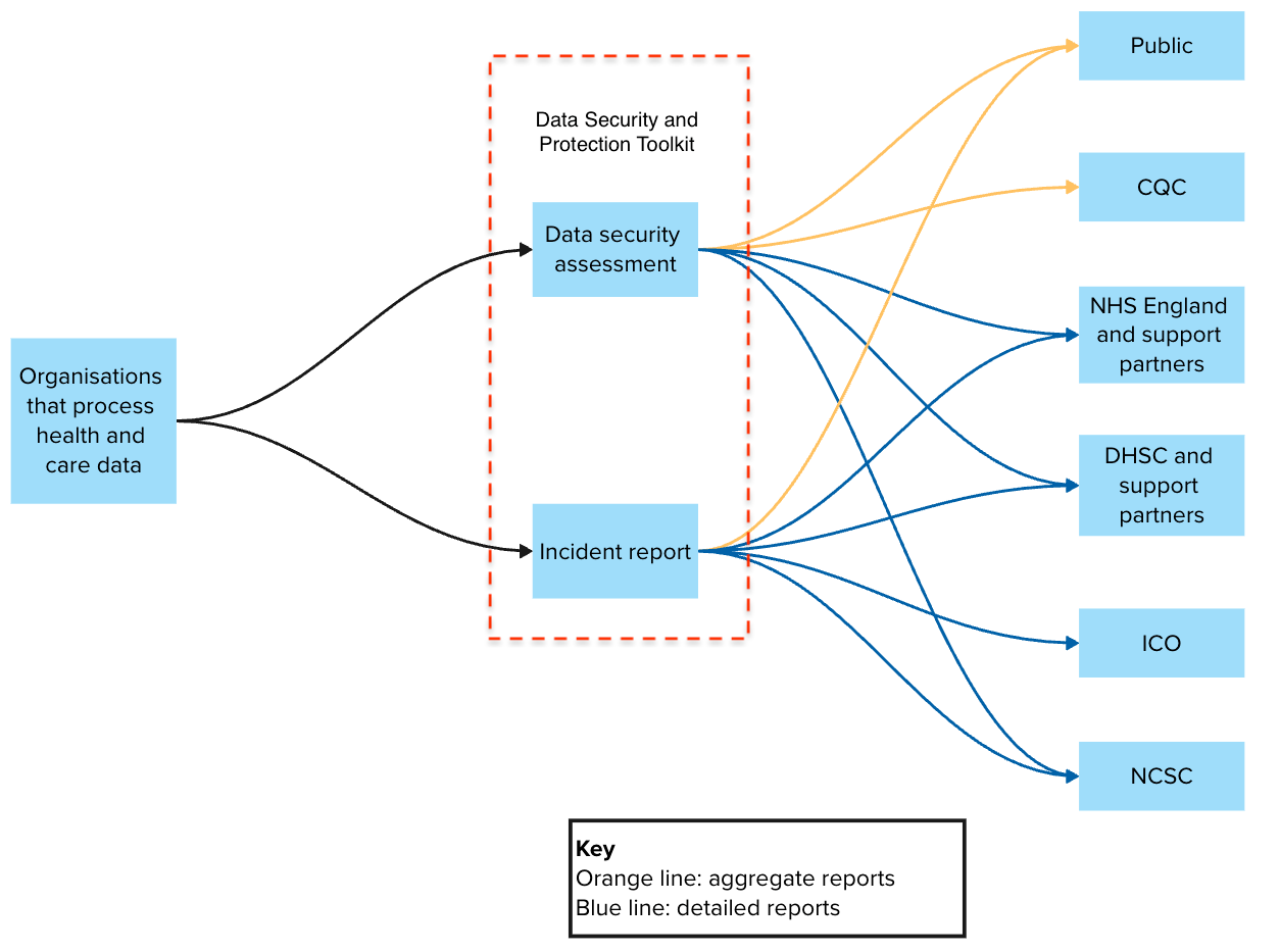 Diagram: Primary data flows used in DPIA
